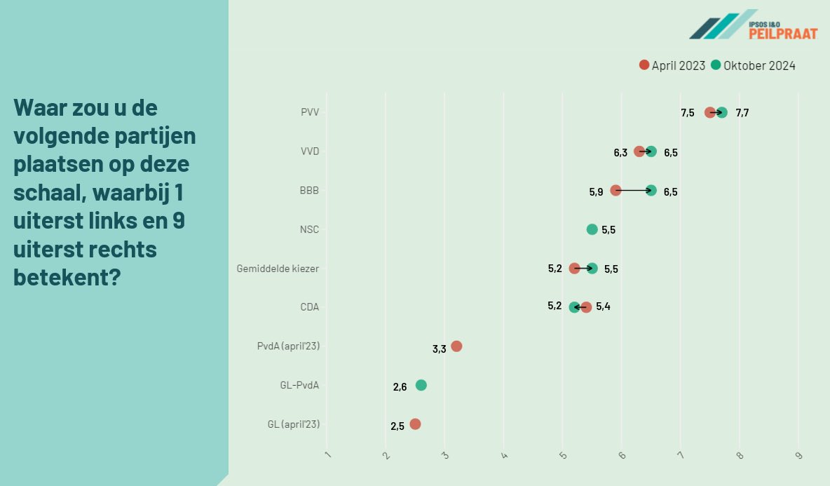 Op een schaal van uiterst links (1) tot uiterst rechts (9) zit de gemiddelde kiezer rechts van het midden (5,5). Dat is rechtser dan in april ‘23. Ook de regeringspartijen zijn naar rechts opgeschoven in de ogen van de kiezer, terwijl GL-PvdA de positie van GL heeft overgenomen.