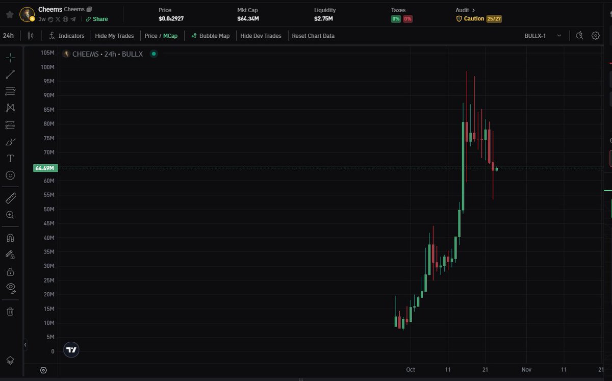 $cheems 从最高90M回调到了64M，要上车的记得上。目标是200M上BN

bsc：0x0df0587216a4a1bb7d5082fdc491d93d2dd4b413
