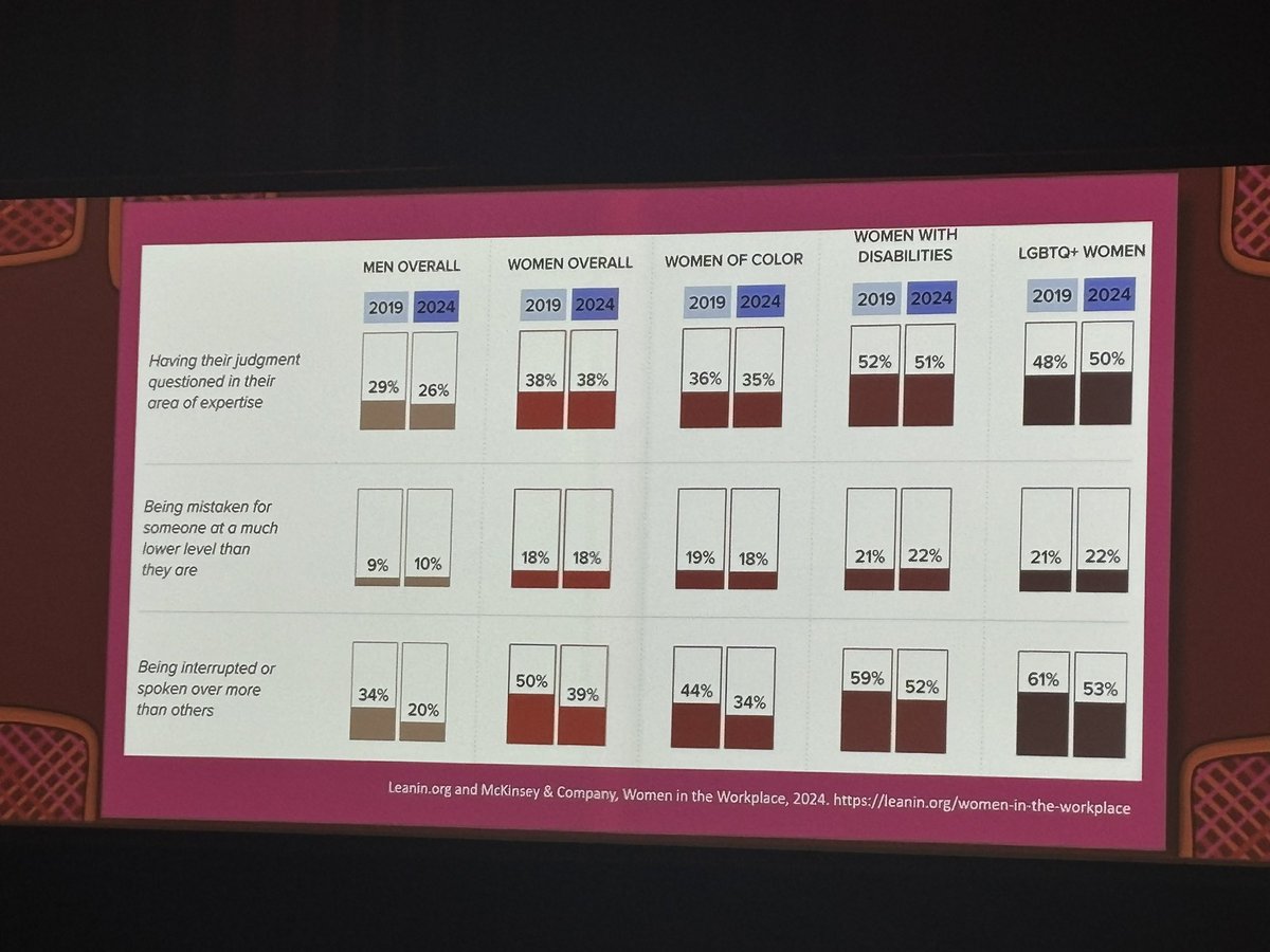 When rural women take the lead’, lots of data demonstrating ongoing gender gaps in medicine but it’s hard not to be hopeful with so many amazing women in the room at #RMA24 <a href="/drsarahchalmers/">Sarah Chalmers 💉💉💉</a> <a href="/lespsar/">Sarah Lespérance</a>