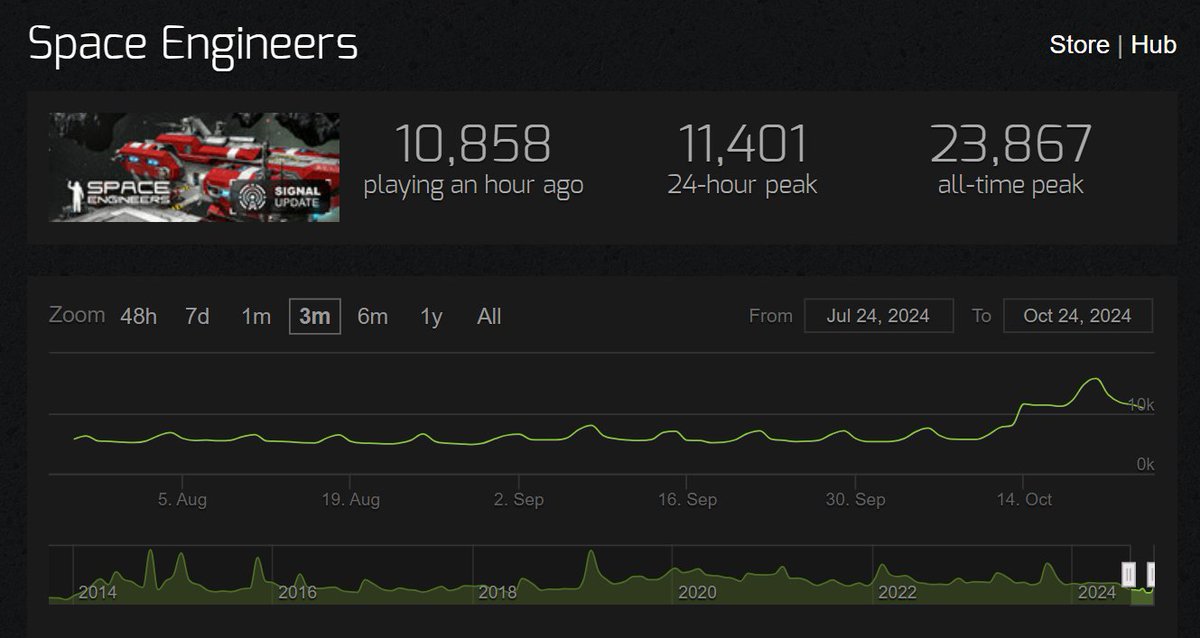 After 11 years on Steam, Space Engineers proves it's a true 'forever game'! 

It's incredible to see the game hitting 16,000 concurrent players this weekend, and still maintaining 10,000+ daily. 

The recent Contact Update seems to have brought in both new engineers and veterans