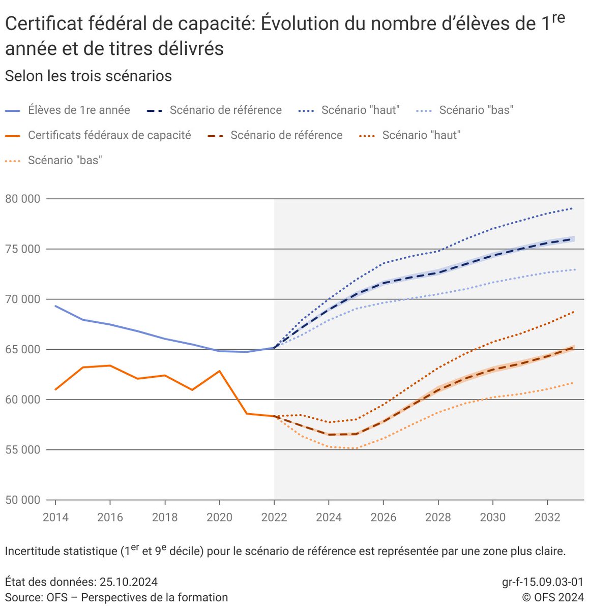 statsuisse's tweet image. 🎒✏️ Scénarios 2024-2033 pour le système de #formation: forte hausse attendue du nombre d’élèves dans toutes les filières du degré #secondaire II ces 10 prochaines années (+15%).
➡️ bfs.admin.ch/bfs/fr/home/st…

#OFS