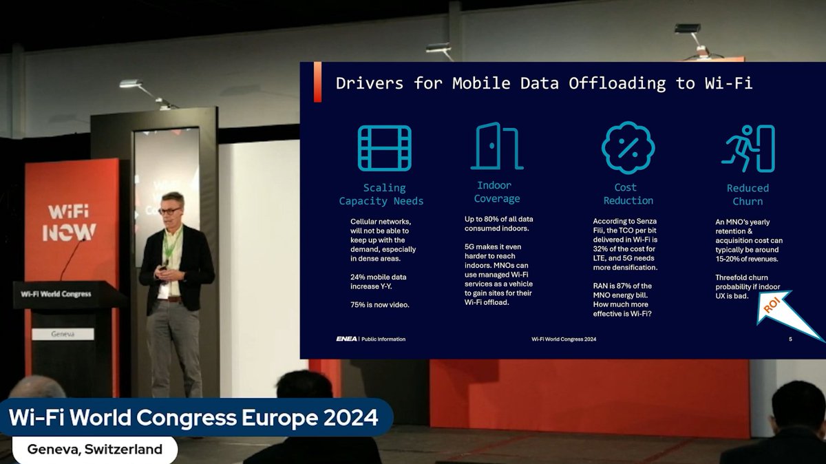 Watch a  video presentation about Wi-Fi Offloading - the why &amp; how! 📶 📱🛜

Did you miss Wi-Fi World Congress 2024 in Switzerland? On September 25, Jonas Lagerquist presented “The why &amp; how of mobile/Wi-Fi convergence” on the main stage.

Watch it here: youtu.be/fwcNksL3lnA