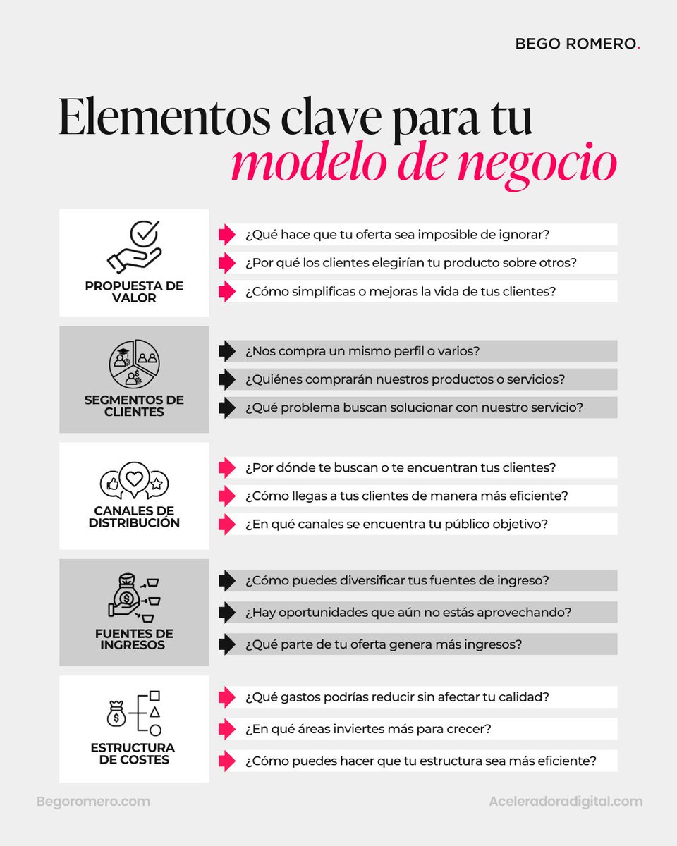 Cuando me preguntan por qué algunos modelos de negocio funcionan y otros no, siempre digo que es cuestión de alinear bien los elementos clave.

No basta con tener una idea; hay que saber qué ofreces, cómo lo entregas y a quién va dirigido. 🎯

[ABRO HILO]