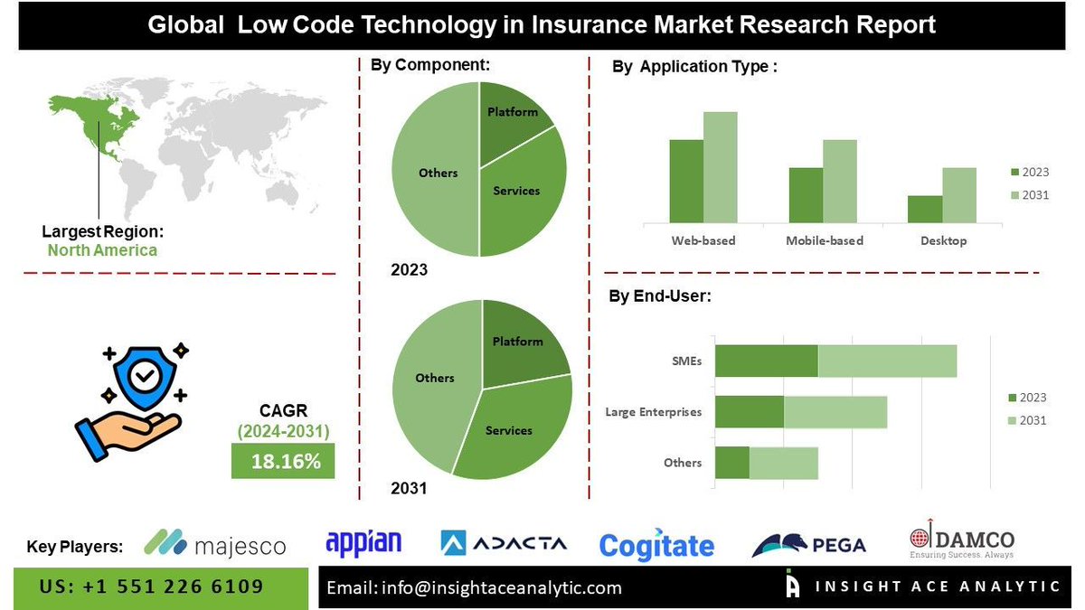 Minh_Q_Tran's tweet image. Low Code Technology in Insurance Market Study Report 2024-2031 buff.ly/3AbUpBO #InsuranceInnovation #LowCodeTech #Insurtech