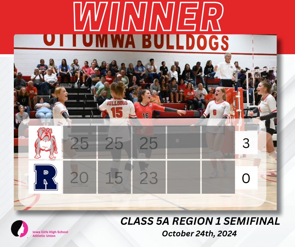 🏐 DOGS WIN! 🏐

Your OHS volleyball team advances to the Class 5A Region 1 Championship game after a clean sweep of Des Moines Roosevelt! Ottumwa will travel to Ankeny Centennial next Tuesday with a bid to the state tournament on the line! #GoDogs #BeTheBest #SetTheStandard