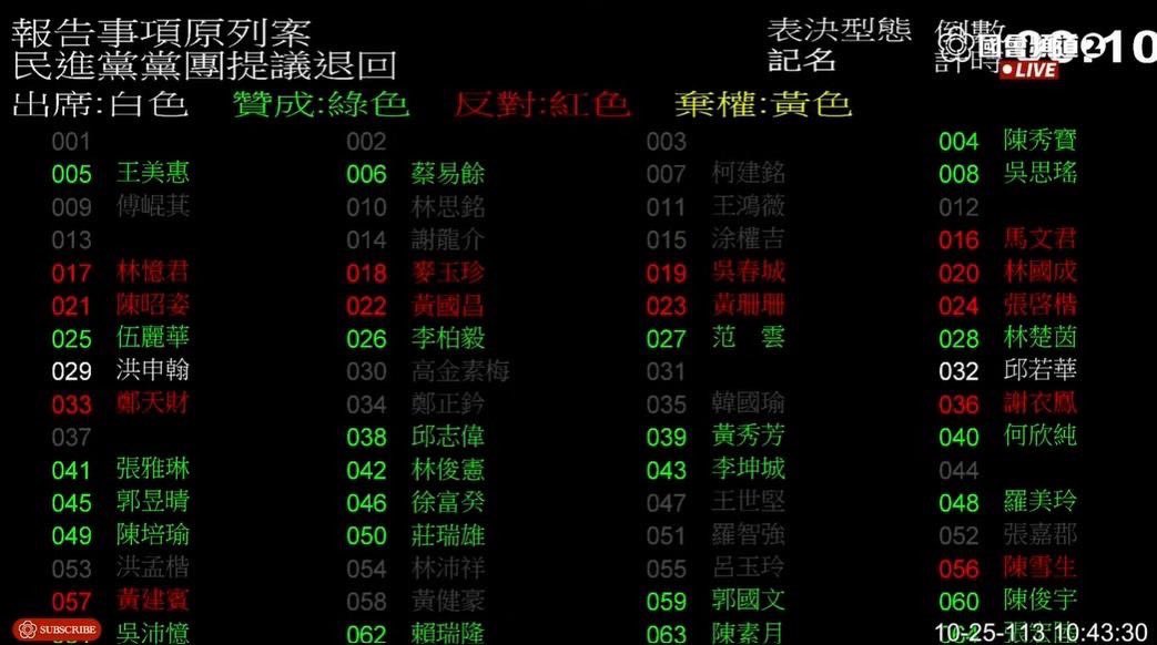 UBHoFE7lzf2G9Xs's tweet photo. 剛剛立法院院會：

國民黨縮了！民進���成功退回徐巧芯弱化台灣民防的法案！

民眾黨成了唯一支持弱化台灣民防的政黨！ https://t.co/Ic8Wccf7pp