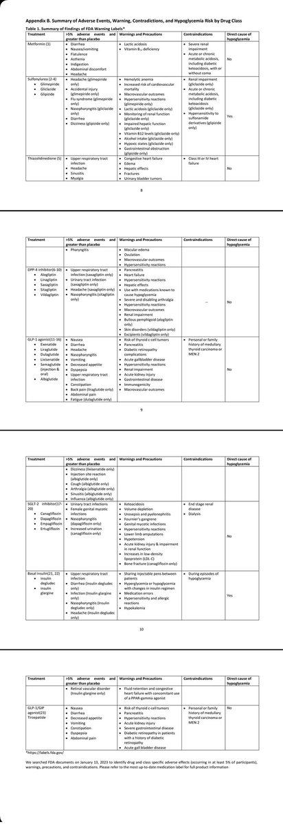 🌟 ANTI-DIABETES MEDICATIONS - Adverse effects and contraindications