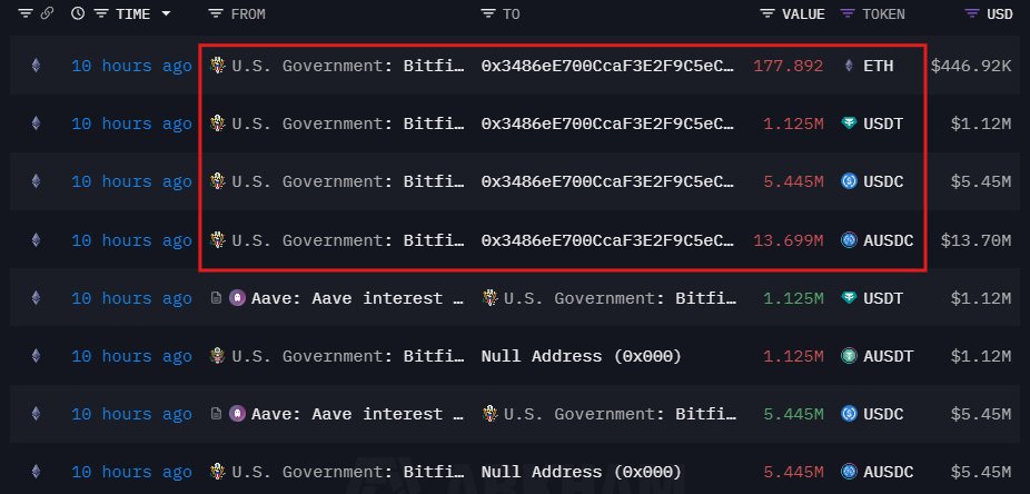 ImZiaulHaque's tweet image. BREAKING: US GOVERNMENT WALLET HACKED! ⚠️

US Govt linked address compromised $20M in a cyber hack!

$USDC, $USDT, $aUSDC and $ETH are moved to another wallet.

Source: Arkham