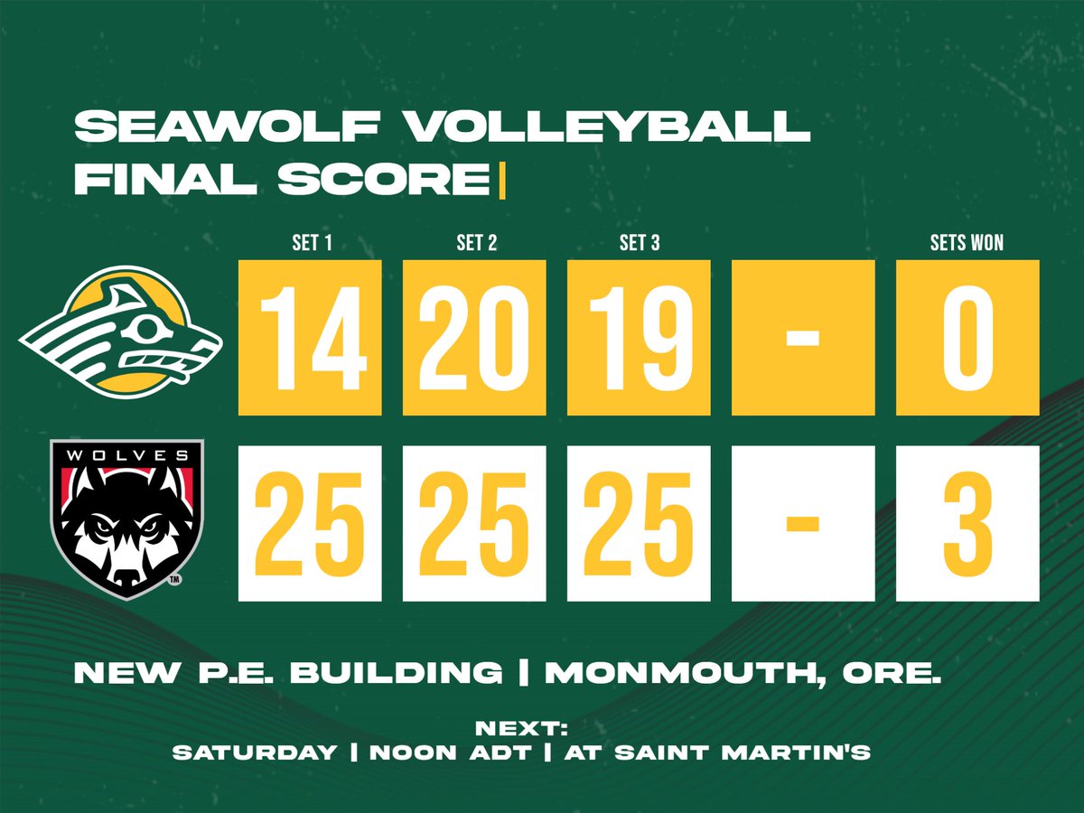 Western Oregon earns the sweep tonight in Monmouth. Team-high 10 kills for Bethany Tuchardt. Looking to bounce back Saturday in Lacey.