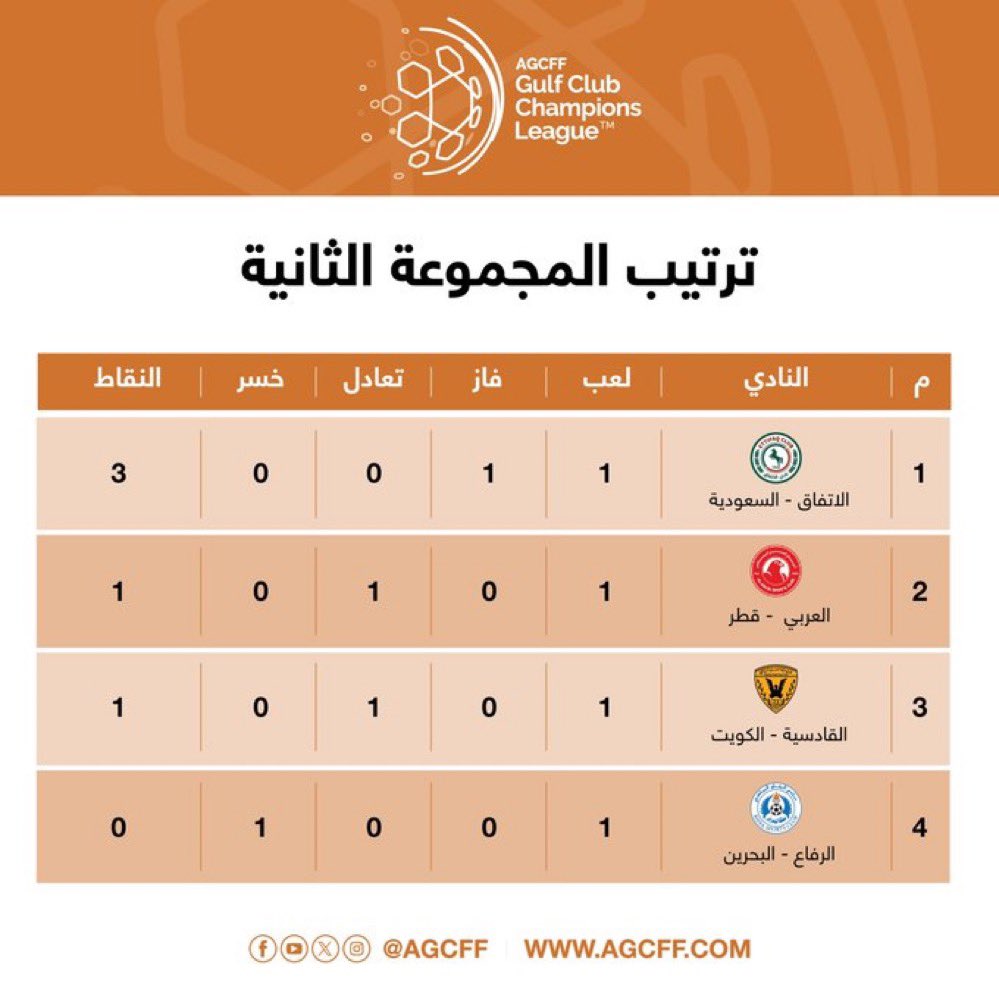 EFC_net's tweet photo. 📊 ترتيب المجموعة الثانيه في #كأس_ابطال_الخليج بعد الجولة الاولى :

🥇 #الاتفاق يتربع على الصدارة وحيداً منذ البداية . https://t.co/VGozqcOCo9