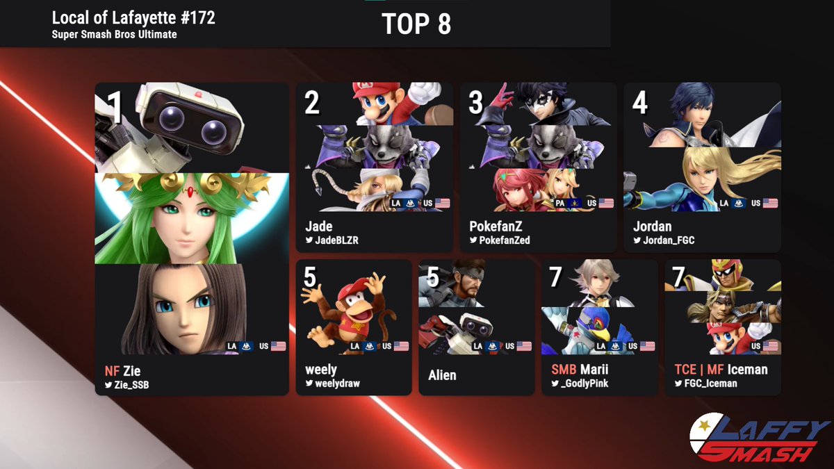 LaffySmash's tweet photo. Congratulations to our Top 8 for Local of Lafayette #172!

Hosted at Sanctuary Games and Comics!

🥇 @Zie_SSB
🥈 @JadeBLZR
🥉 @PokefanZed
4️⃣ @Jordan_FGC
5️⃣ @weelydraw
5️⃣ @IwjAlien
7️⃣ @_GodlyPink
7️⃣ @FGC_Iceman

See everyone next week, on HALLOWEEN! 
👻🎃🍬 https://t.co/nOwmD6qRRR