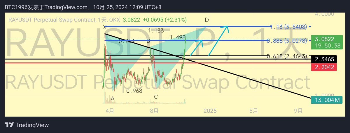 YiChenBTC996's tweet image. ＃ray sol 生态正在日益强大