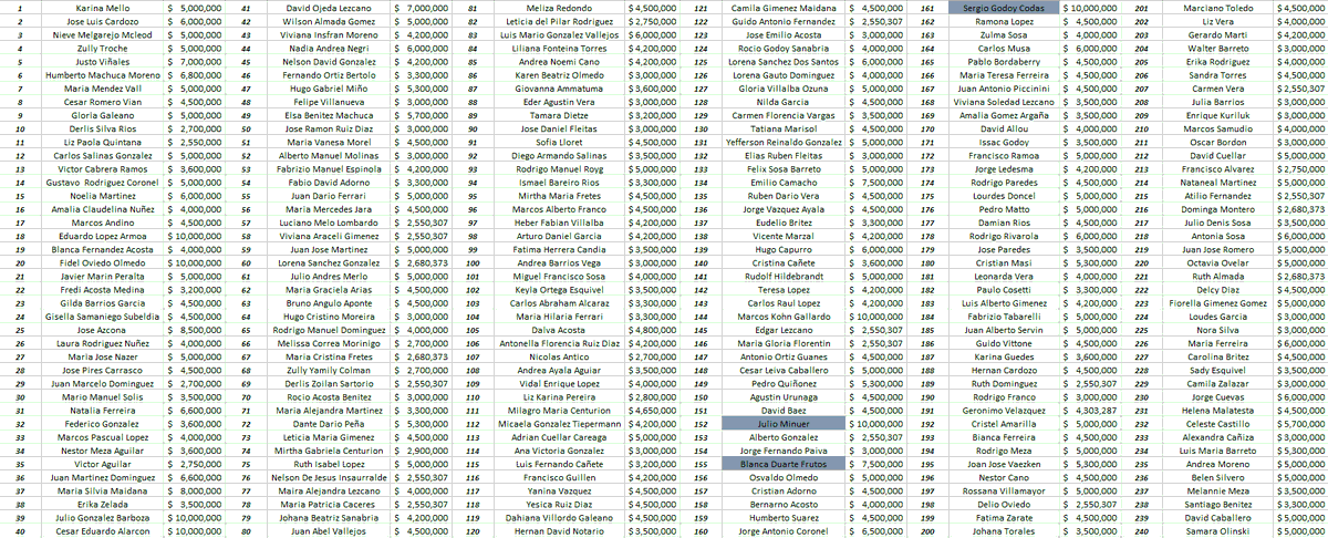 🚨ESTA ES UNA ALEVOSA MENTIRA🚨

No puede ser legal mentir desde una cuenta institucional.

Según dice la cuenta del Senado, y segun Basilio Nuñez, de los 445 contratos firmados por Basilio Núñez, solo el 10% son "nuevas incorporaciones"

Pero esa es una mentira alevosa.

Nombre