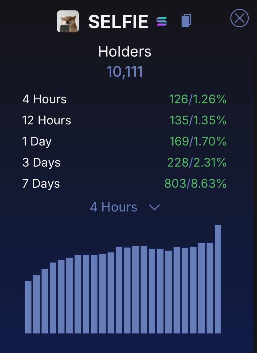 reactivedotdev's tweet image. $selfie just hit 10,000 holders. 

the community is only getting stronger.