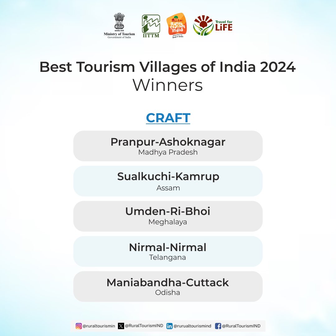 Ministry of Tourism identified five villages as the winner of the Best Tourism Village competition 2024 under Craft category.

<a href="/tourismgoi/">Ministry of Tourism</a> 

<a href="/MPTourism/">Madhya Pradesh Tourism</a> <a href="/assamtourism_/">Assam Tourism</a> <a href="/meghtourism/">Meghalaya Tourism</a> @tgtdcofficial <a href="/odisha_tourism/">Odisha Tourism</a>