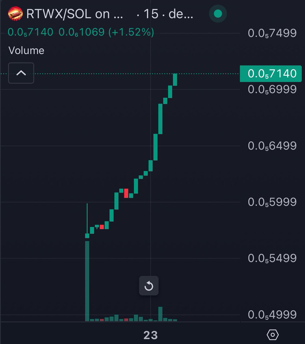 RightTwex's tweet photo. Looking like a beautiful, healthy launch! Show me some other projects off to a great start!

#memecoin #cryptotrading #1000x #memecoins #Memefiyoutubecode #RTWX #RightTwex https://t.co/arRETnQQJN