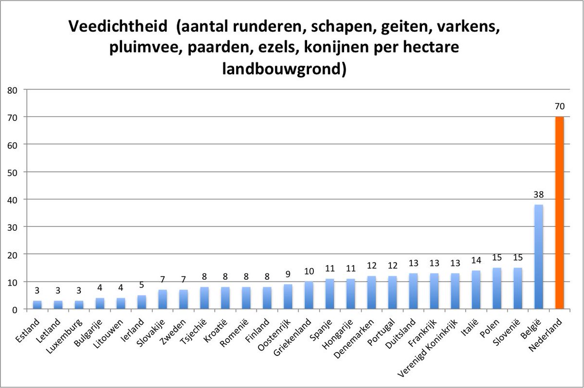 Bacterien's tweet photo. @maartenbakkerch @jwerisman Veedichtheid is wel een dingetje. https://t.co/ufqhRkzhZk
