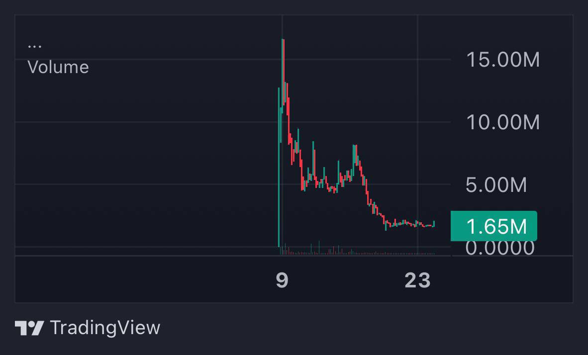 signalcalls's tweet photo. Aped some $ABE 

Great narrative, with election around the corner #TRUMP &amp; USA related coins could run &amp; caught more attention.

Bottom out chart with decent r/r here, ATH was over 7m+ &amp; currently sitting at 1.5m mc. Let’s see how it goes.

Chart: https://t.co/Pi8HfhJ6w7 https://t.co/wpDrnpe8Xk