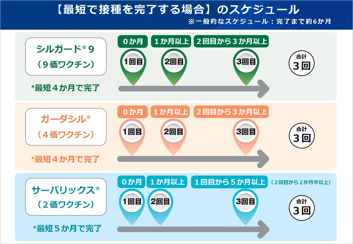 MHLWitter's tweet image. 【高校1年相当の女の子と保護者の方へ】

#子宮頸がん 予防のための #HPVワクチン を定期接種として公費で受けられるのは、高校1年相当が最終年度です。

接種は合計3回で、最短4か月で完了できます。
接種を希望する方は、11月末までの開始を検討ください。

■詳細
mhlw.go.jp/bunya/kenkou/k…