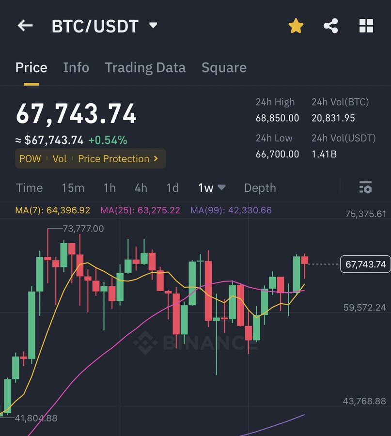 Cryptoooopuns's tweet image. 🚨 $BTC hit $68k but is now cooling off at $67k🔻

Where will it go by month’s end? Bullish 📈 or bearish 📉 vibes for $BTC? 👀 Let me know what you think!

#Bitcoin #Crypto #BTC #CryptoMarket #BitcoinNews #Hodl #BullishOrBearish #CryptoTwitter