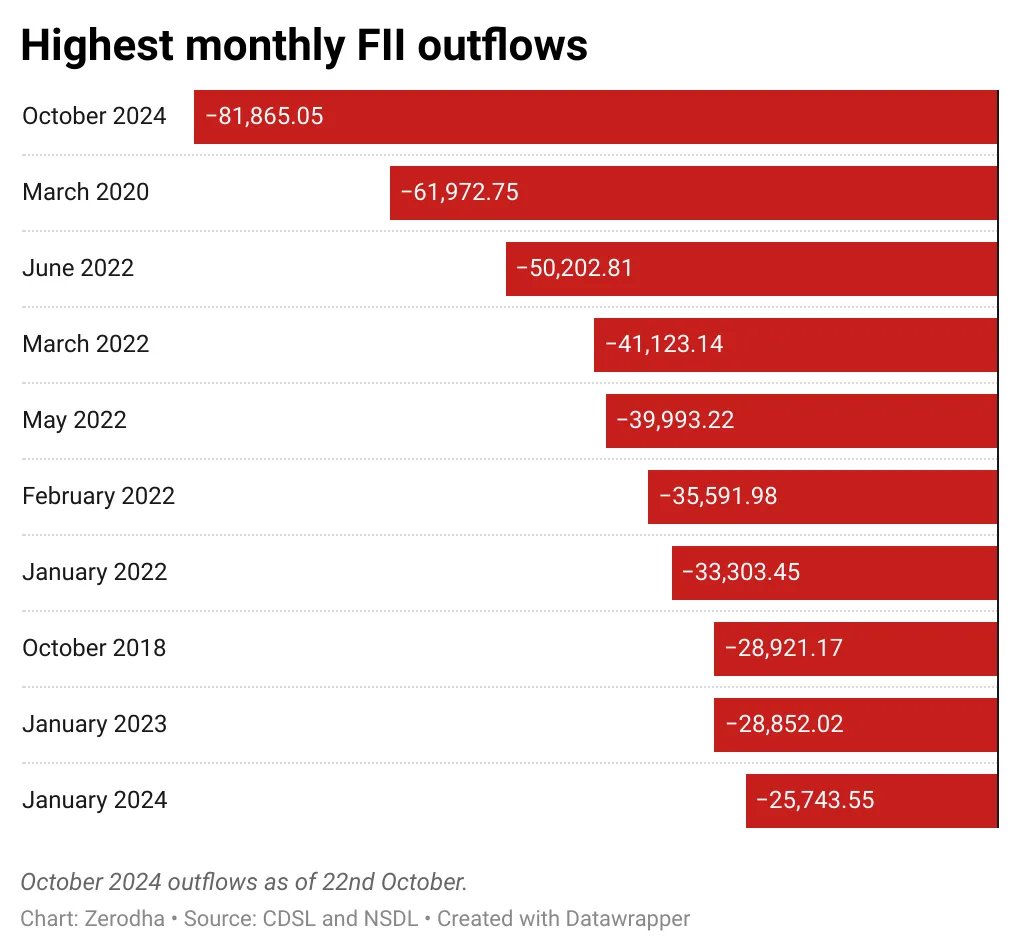 In October 2024, the Indian stock market saw one of the largest sell-offs by foreign institutional investors (FIIs) in recent history. FIIs sold a massive ₹82,000 crore (about $10 billion) in just a single month.

Let’s understand why this happened🧵👇