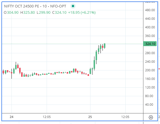 optionrise's tweet photo. 186 TO 324 

#NIFTY 24500 PUT https://t.co/8IacSaRH0t