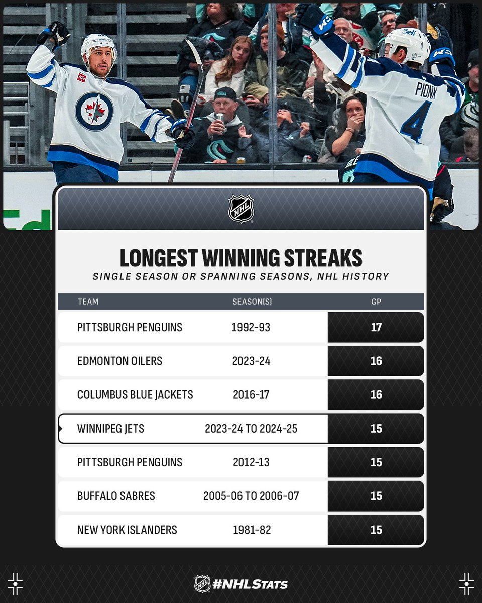 The <a href="/NHLJets/">Winnipeg Jets</a> improved to 7-0-0 and maintained their title as the League's only undefeated team this season. In fact, Winnipeg hasn't lost a regular-season contest since March 30.

#NHLStats: media.nhl.com/public/live-up…