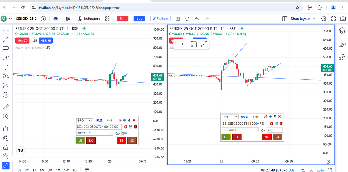 PratikShetty789's tweet photo. Day 164 Of Trying To Raise Funds For Trading
Sensex 40.3 points Profit 10 Trades
#VerifiedBySensibull #OptionTrading #Nifty #BankNifty #Sensex #optionbuying #StockMarket #Optionscalping #scalping #FIIs #ViralVideos #China #BillGates #INDvsNZ #BBUK #BRICS https://t.co/cRvB06tNSl