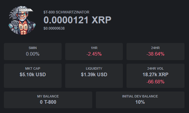 No need to panic! The dev’s Twitter was suspended, but they’re back with a new account. <a href="/T800XRPL/">Schwartzinator</a>

They’re fully committed and haven’t sold any tokens on DEX. Stay strong! 💪

✅Telegram: t.me/schwartzinator

CA: t.me/schwartzinator

Invest wisely #NFA 

#XRPL #XRP