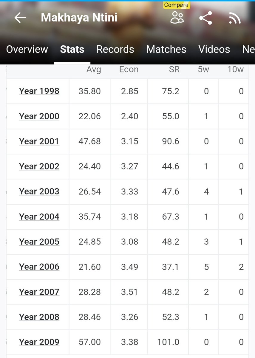 Bingers17's tweet photo. @ThulaniSundu @SuperSportTV If he plays enough tests he'll get 600🐐

Pls respect 2 great players. Let 1 get his flowers for a great achievement, and the other retire when the time was right (see attached ✌️) https://t.co/JWgUU4lCTo