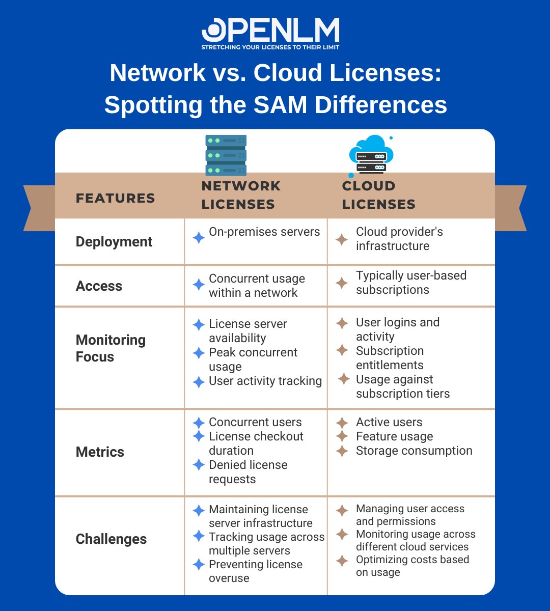 Whether you're managing network licenses or navigating the complexities of cloud licensing, 𝐎𝐩𝐞𝐧𝐋𝐌 𝐨𝐟𝐟𝐞𝐫𝐬 𝐚 𝐜𝐨𝐦𝐩𝐫𝐞𝐡𝐞𝐧𝐬𝐢𝐯𝐞 𝐬𝐨𝐥𝐮𝐭𝐢𝐨𝐧 𝐟𝐨𝐫 𝐛𝐨𝐭𝐡! To know more, visit openlm.com/contact-us/?ut… 

#LicenseManagement