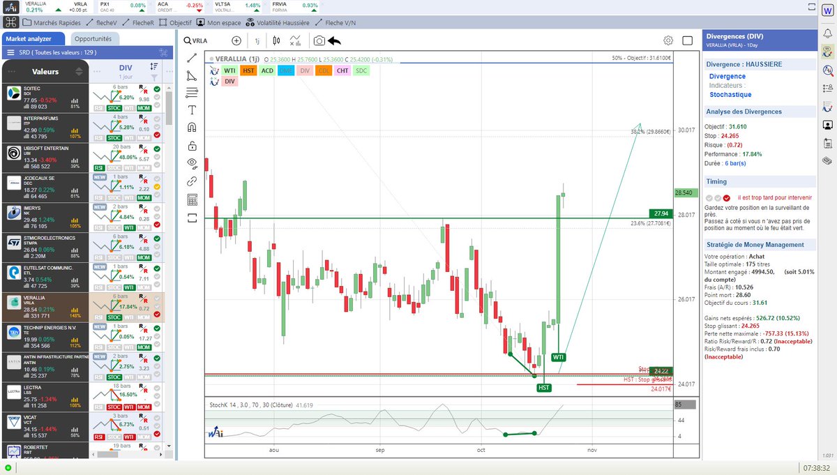 tradedcoder_fr's tweet photo. dynamique toujours haussière depuis la divergence Stochastique détectée automatiquement sur #VERALLIA #VRLA en vue 1 jour renforcée par un signal de tendance WTI et swing haussier HST
#tradedcoder #SRD #bourse #trading
site : https://t.co/cCMsctBvaA
suivez-nous : @tradedcoder_fr