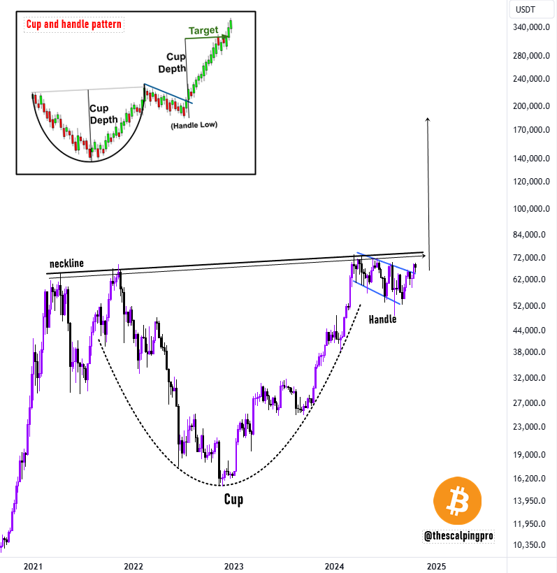 thescalpingpro's tweet image. #Bitcoin is forming a massive cup and handle pattern. 

The price just broke out of the handle, and the next resistance is near the neckline. 

Once the neckline is broken, BTC will go vertical.