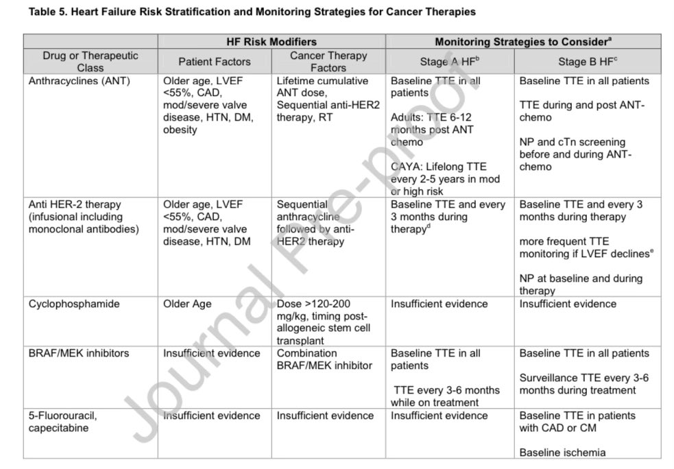 ✨Cardio-Oncology &amp; Heart Failure: A Scientific Statement from the <a href="/HFSA/">HFSA</a>‼️

#CardioOncology #HF #PositionPaper #Cancer