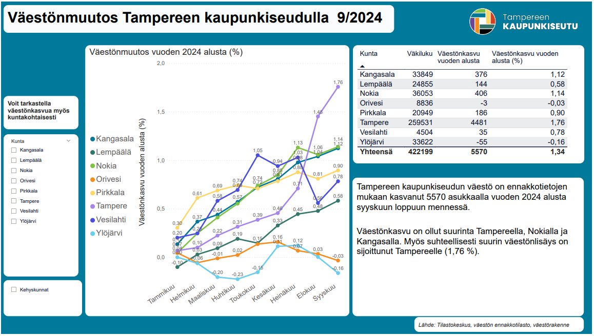 Kasvua tänä vuonna jo yli 5500 asukkaan verran!

Seututietoa / syyskuu 2024
📌#Tampereenseutu väestö on ennakkotiet. mukaan kasvanut 5570 asukkaalla 2024 alusta syyskuun loppuun mennessä
📌Suurin kasvu: Tampere, Nokia ja Kangasala