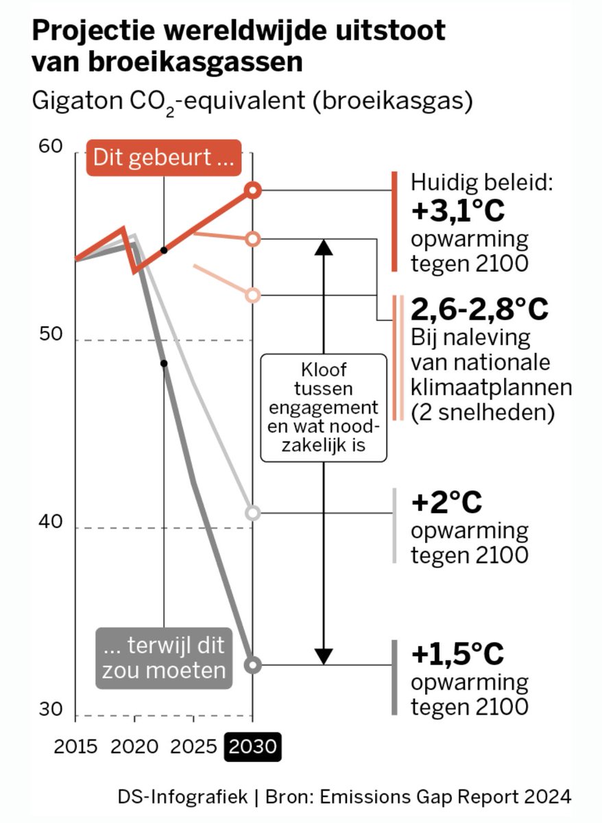Deze grafiek zegt meer dan 1000 woorden. Werk aan de winkel. 

standaard.be/cnt/dmf2024102…