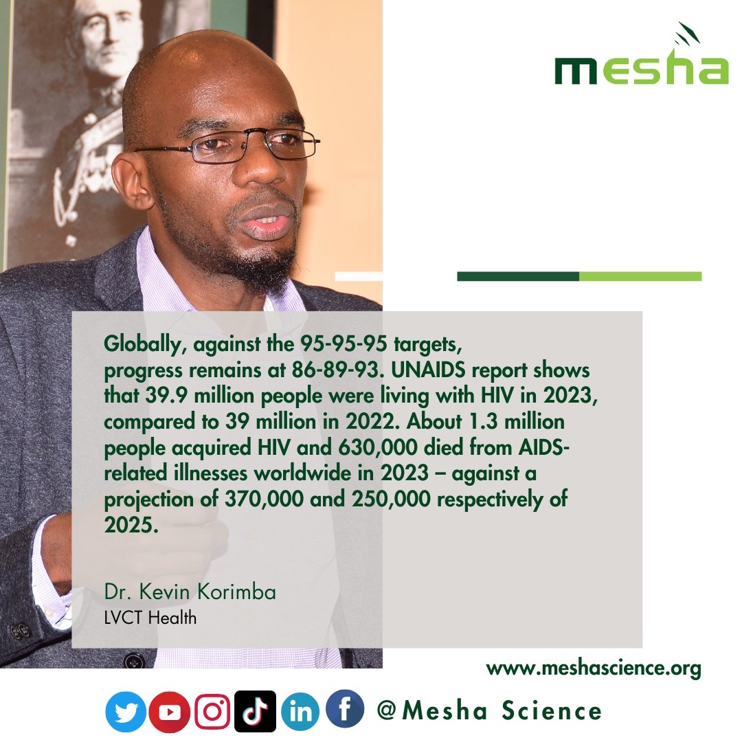 Globally, against the 95-95-95 targets,progress remains at 86-89-93. UNAIDS report shows that 39.9 million people were living with HIV in 2023, compared to 39 million in 2022.