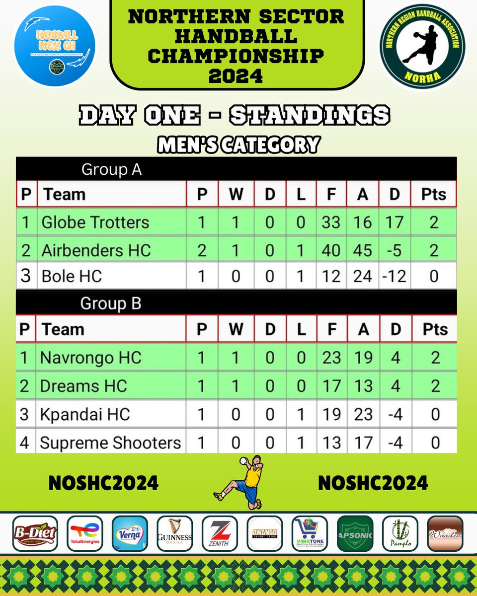 Day One - Rankings

#NOSHC2024 #Handball #HandballPressGH