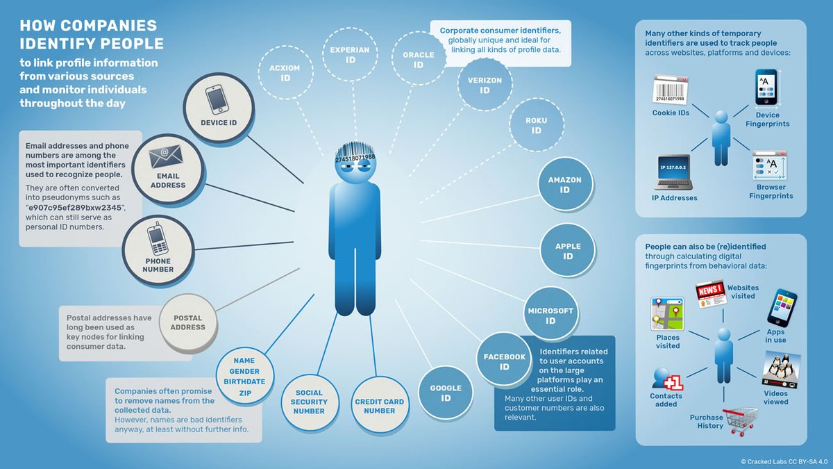 #Framarchives : Juste avant le week-end, on vous conseille cet article de fond (75 minutes de lecture !) publié il y a tout juste 7 ans, traduction d'une enquête menée par Craked Labs sur l'industrie des données personnelles.

framablog.org/2017/10/25/com…
