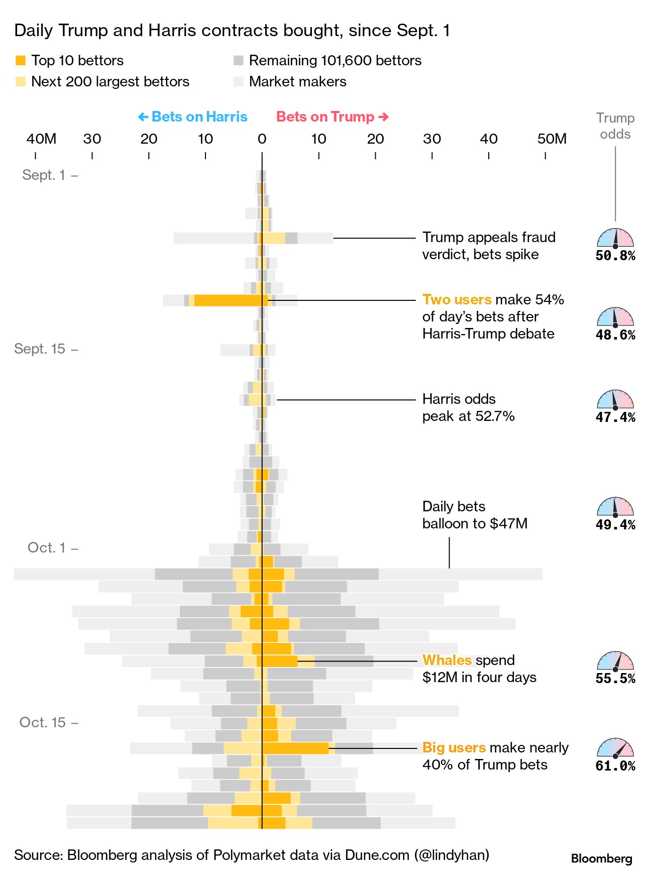 A bar chart showing the daily volume of bets in favour of Donald Trump or Kamala Harris on Polymarket, since September 1. Each bar is broken down based on the type of users: top 10 bettors, next 200 largest, market makers and remaining bettors. Some events are annotated, and Trump’s odds displayed for each. On September 11, the day after the debate, two users make for 54% of all bets, mostly in favour of Harris. From October 3 onwards, market volume balloons to $47 million. Over the next days, as Trump’s odds exceed 50%, a few whales bet $12 million, mainly in favour of the Republican candidate. By October 17, these whales account for almost 40% of bets on Trump, boosting his chances to over 60%.