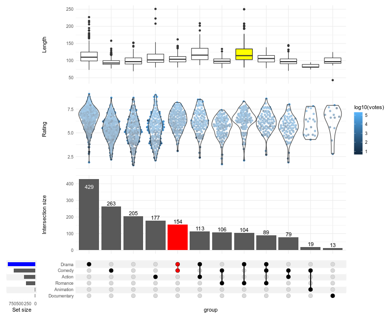Let me introduce you to ComplexUpset, a new R package for amazing upset plots directly with ggplot2.

Let's explore: