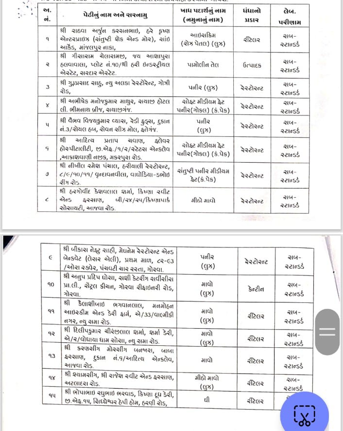 ourvadodara's tweet photo. વડોદરાની નામી રેસ્ટોરન્ટમાં ખાવું બીમારી આપી શકે છે..!?

વડોદરામાં દિવાળી પહેલા જ સફાળું જાગી ગયેલ વડોદરા મહાનગર પાલિકાના આરોગ્ય વિભાગે ફુડ સેફ્ટી પખવાડીયા દરમિયાન જુદા-જુદા વિસ્તારોમાંથી પનીર,માવો,આ��સક્રિમ,તેલ,ઘીની ઉત્પાદક પેઢીઓ,રીટેલ દુકાનો,કેન્ટીન તેમજ રેસ્ટોરન્ટમાં ઇન્સ્પેકશનની કામગીરી  કરી નમૂના લીધા હતા,જેમાં 15 જેટલા સેમ્પલના નમૂનાઓ સબ-સ્ટાન્ડર્ડ હોવાનું ખુલ્યું છે જેમાં વડોદરાની નામી અને અગ્રગણ્ય રેસ્ટોરન્ટ પણ છે,ભીમનાથ બ્રિજ પાસે આવેલી સયાજી હોટલ,હરિયાલી,રેડી ફુડ્સ,ન્યુ અલકા ગોત્રી અને મકરપુરા રોડ પર આવેલ ફ્લેવર રેસ્ટોરન્ટનું અલગ અલગ પ્રકારનું પનીર સબ-સ્ટાન્ડર્ડ હોવા���ું સામે આવ્યું છે તો કેટલાક રિટેલરોના નમૂનાનો માવો પણ સબ-સ્ટાન્ડર્ડ મળી આવ્યો છે.