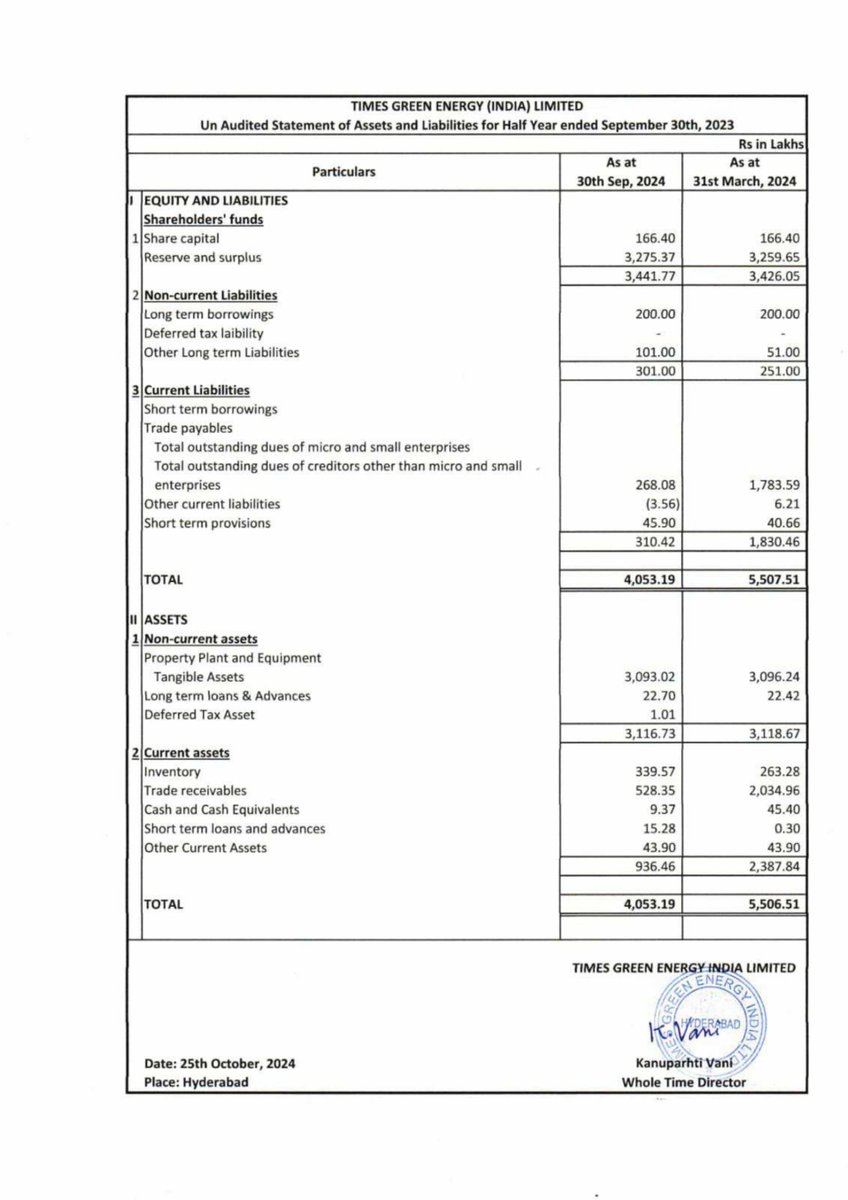 nileshkurhade's tweet photo. π TIMES GREEN ENERGY (INDIA) LIMITED informed the exchange about the approval of Unaudited Financial Results for the Half Year ended September 30, 2024. #SME #TIMESGREEN ππ https://t.co/XWKSv7H6Co