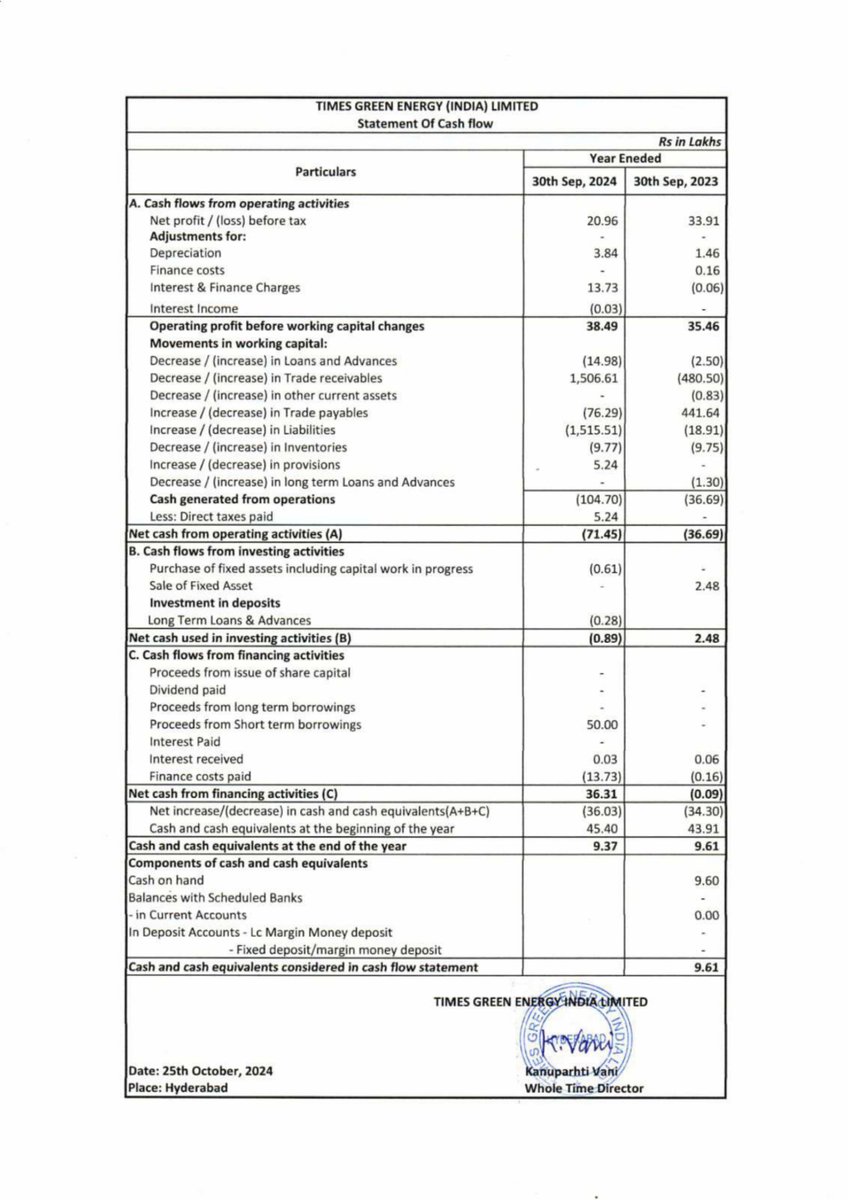 nileshkurhade's tweet photo. π TIMES GREEN ENERGY (INDIA) LIMITED informed the exchange about the approval of Unaudited Financial Results for the Half Year ended September 30, 2024. #SME #TIMESGREEN ππ https://t.co/XWKSv7H6Co