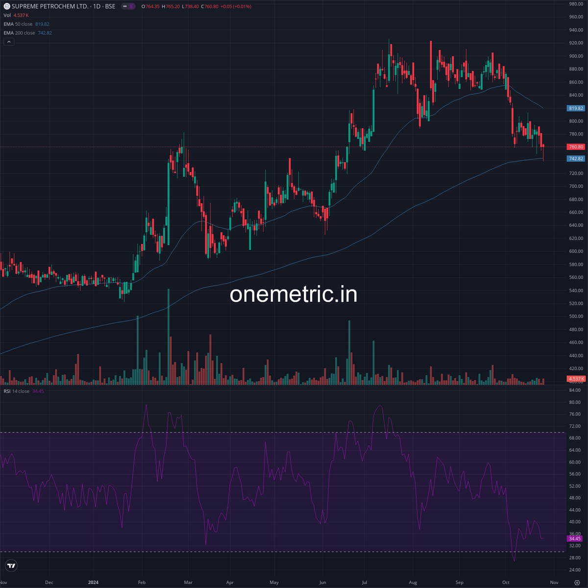 Onemetric_in's tweet image. Supreme Petrochem Ltd. | #SPLPETRO

Supreme Petrochem Limited (SPL) reported a strong Q2 FY25 performance, with operating income up 18% year-on-year to Rs. 1,506 crore. EBITDA margin stood at 9.42%. The company's sales volumes rose marginally to 81,566 metric tonnes.  For the