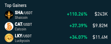 🔥Top Gainers 24/h on Nonkyc.io

🥇 $SHA  nonkyc.io/market/SHA_USDT
🥈 $CAT   nonkyc.io/market/CAT_USDT
🥉 $LKY   nonkyc.io/market/LKY_USDT