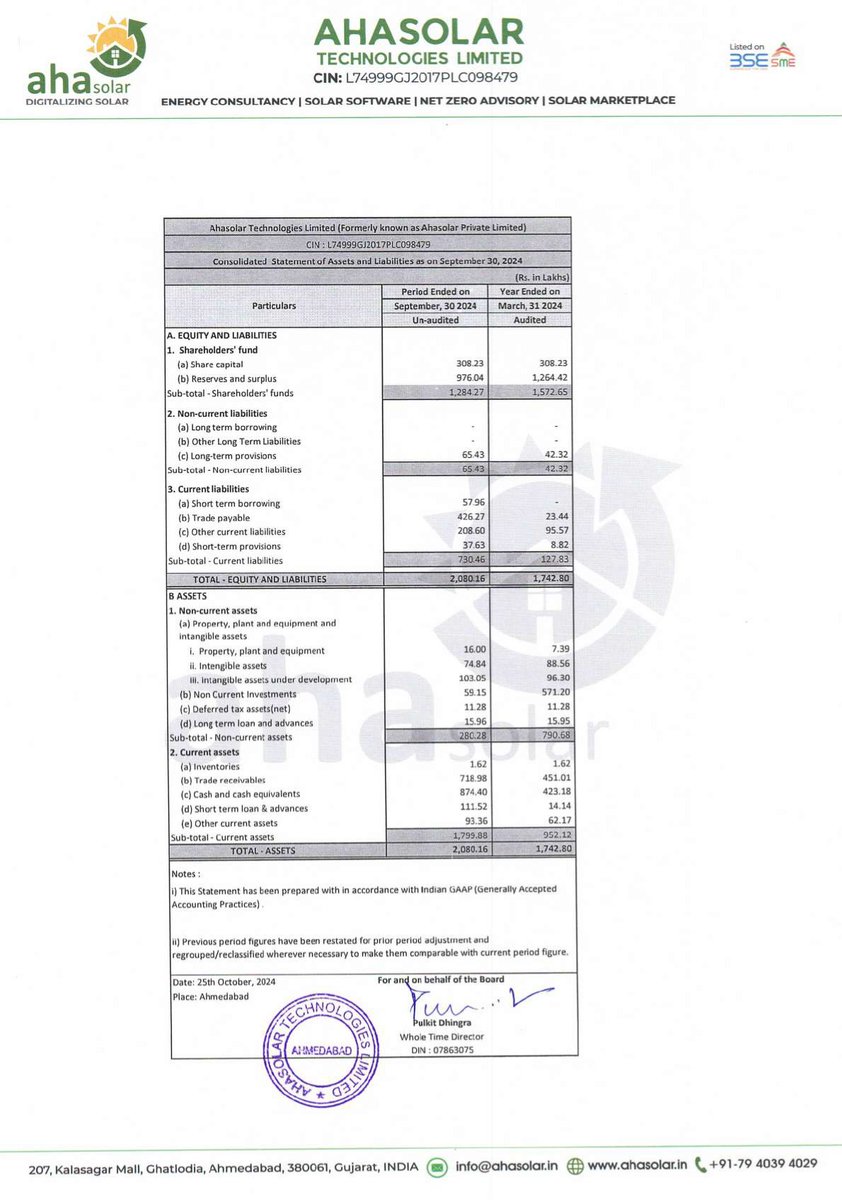 nileshkurhade's tweet photo. 📌 Ahasolar Technologies Limited informed the exchange about the approval of its unaudited standalone and consolidated financial results for the half year ended 30th September, 2024 #SME #AHASOLAR 😱😰 https://t.co/Imdww6UJDt