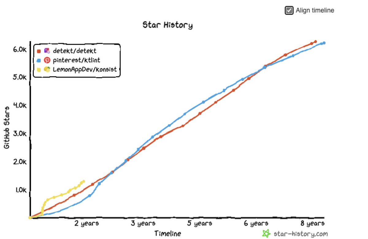 #Konsist is on the right track 🎉🙏

Star it UP 🌟
github.com/LemonAppDev/ko…

#Kotlin #KotlinDev #AndroidDev #SpringDev