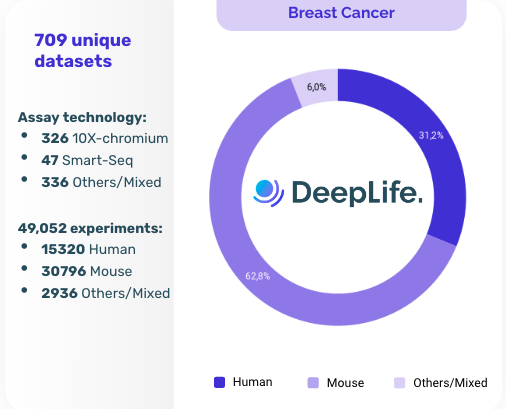 DeepLifeAI's tweet image. 🌸 On #BreastCancerAwareness Day, we highlight #DeepLife’s role in advancing cancer research! 🔬 Our #OmicStore provides 709+ datasets &amp;amp; 49K+ experiments, offering critical insights into tumor progression &amp;amp; treatment resistance. 
Learn more: deeplife.co/product/cell-b…