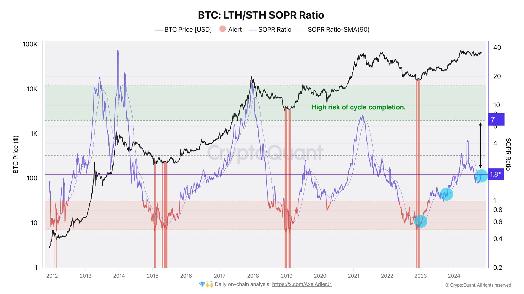 Bitcoin LTH/STH SOPR Ratio